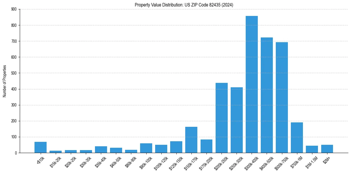 Value Distribution for 