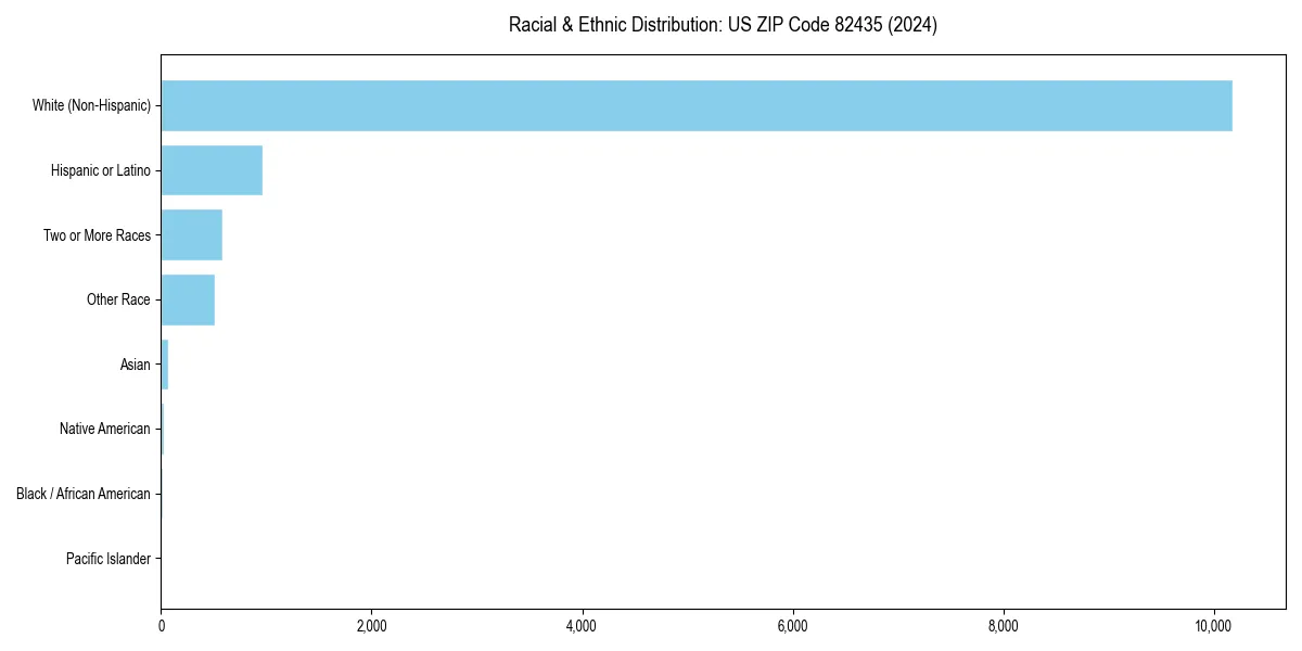 Bar chart showing racial distribution in  for 2024