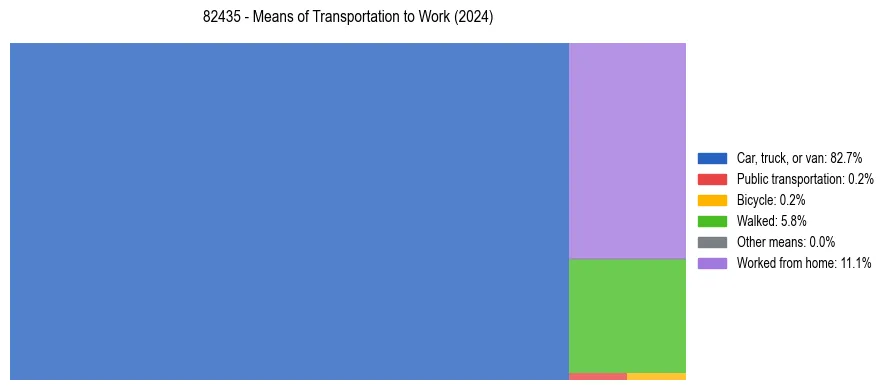Commute modes in US ZIP Code 82435