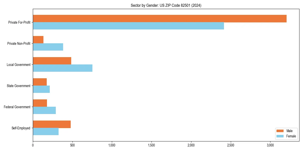 Employment sector breakdown by gender in 