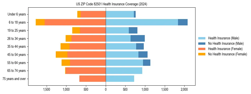 Health insurance pyramid for US ZIP Code 82501