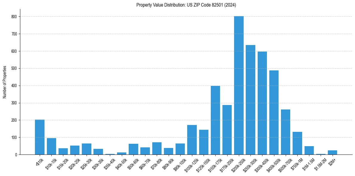 Value Distribution for 