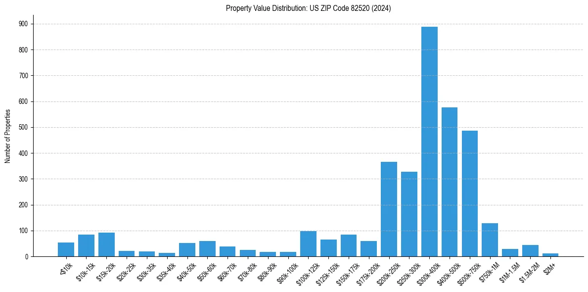 Value Distribution for 