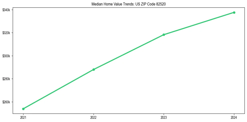 Median property value trends in 