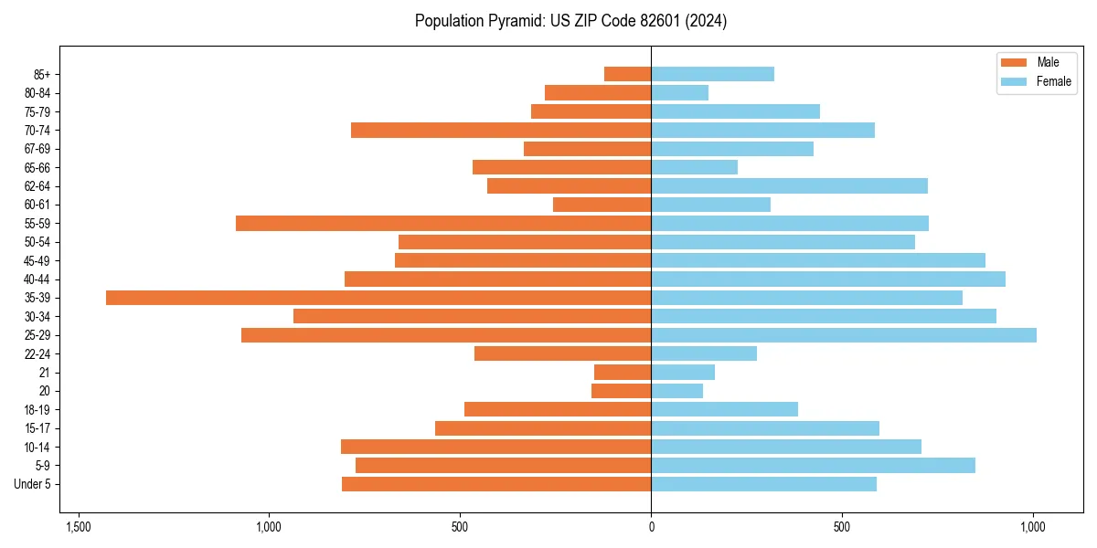 Population pyramid for 