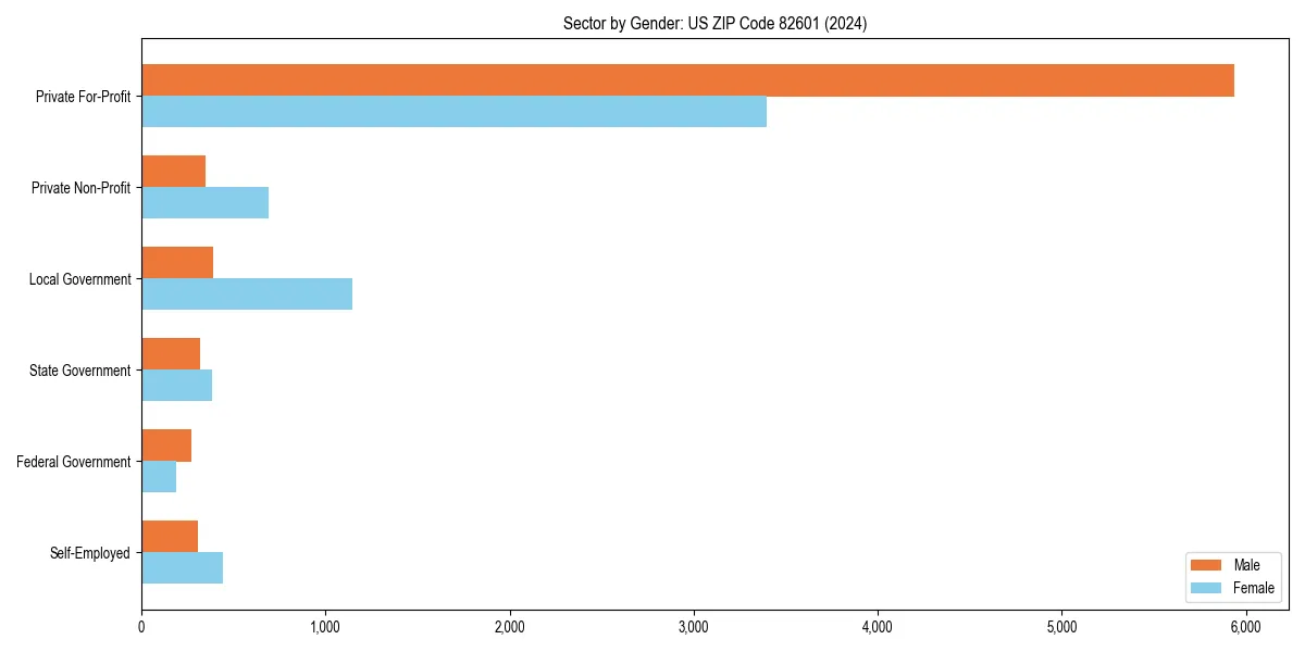 Employment sector breakdown by gender in 