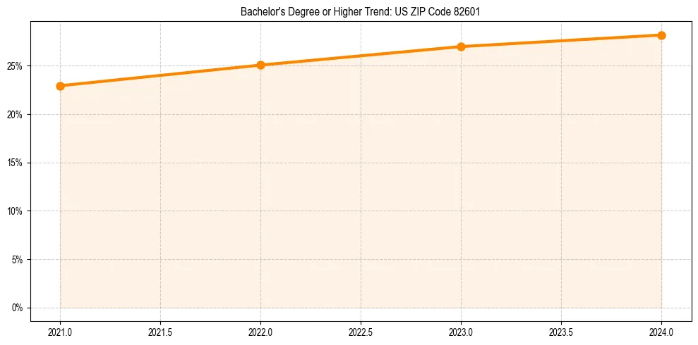 Trend chart showing bachelor degree growth in 