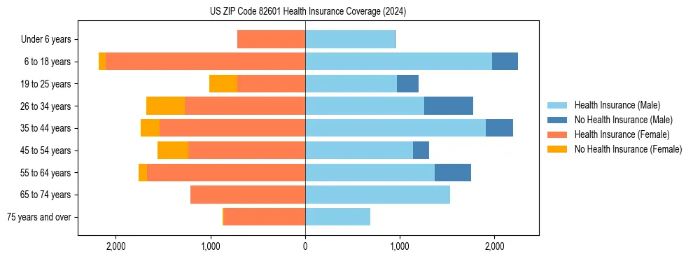 Health insurance pyramid for US ZIP Code 82601