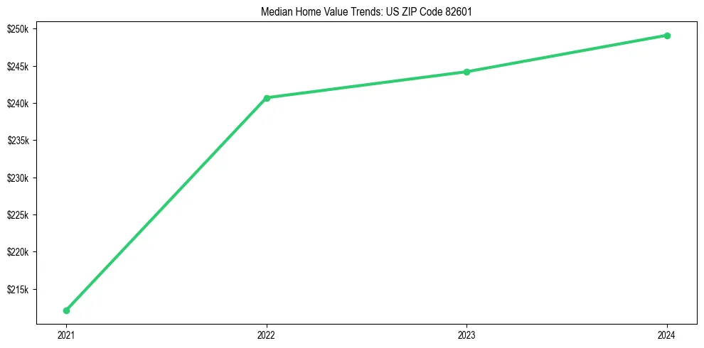 Median property value trends in 