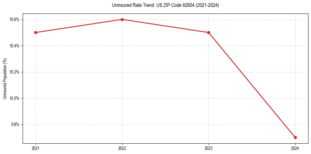 Uninsured trend chart for US ZIP Code 82604