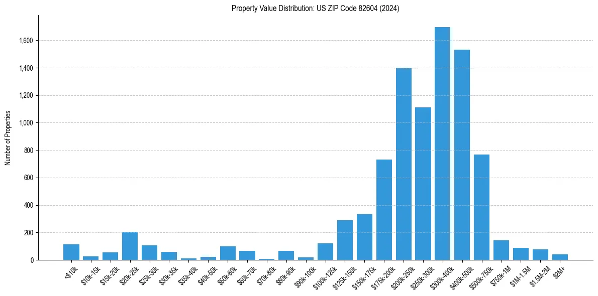 Value Distribution for 