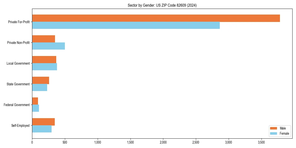 Employment sector breakdown by gender in 