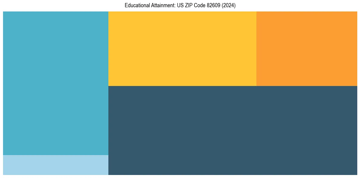 Education Treemap for  in 2024