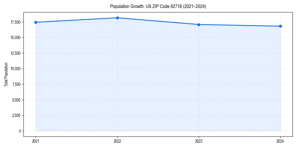 Population trends in 