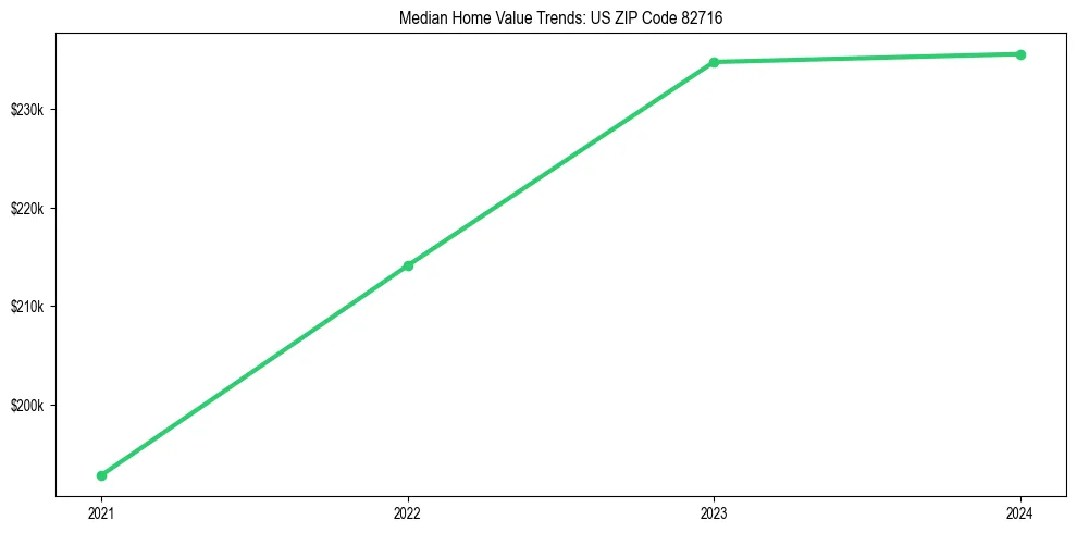 Median property value trends in 
