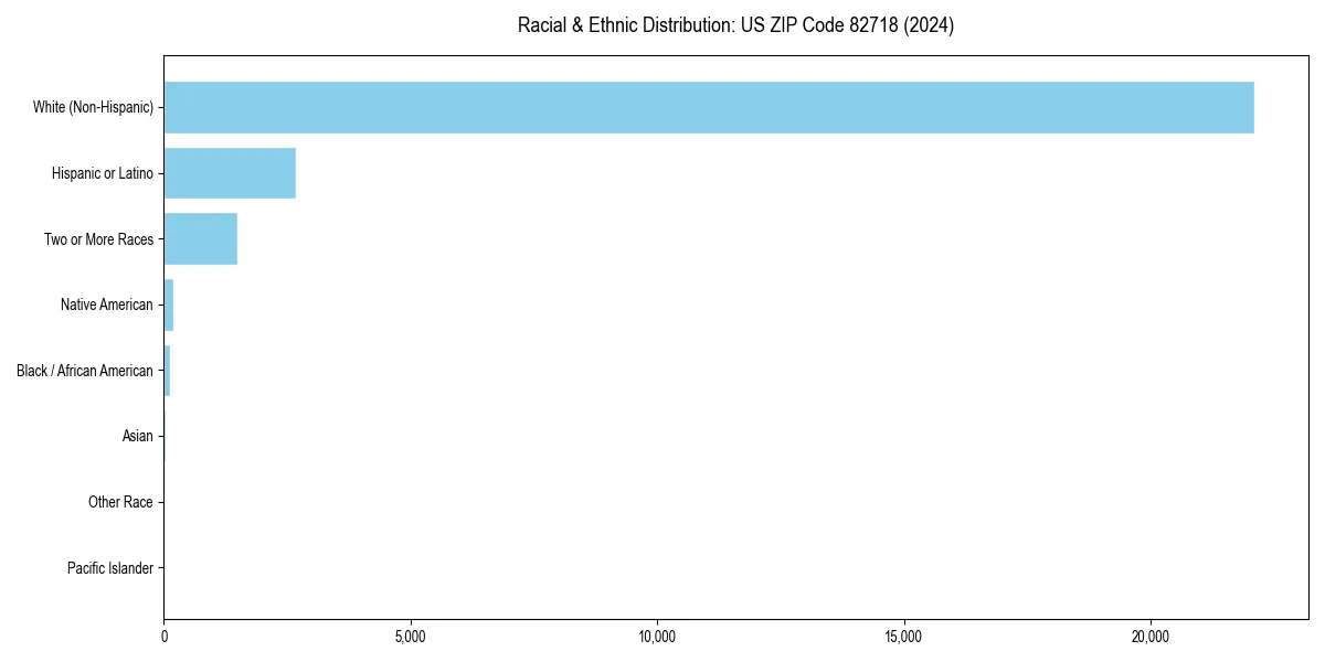 Bar chart showing racial distribution in  for 2024