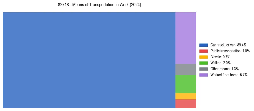 Commute modes in US ZIP Code 82718