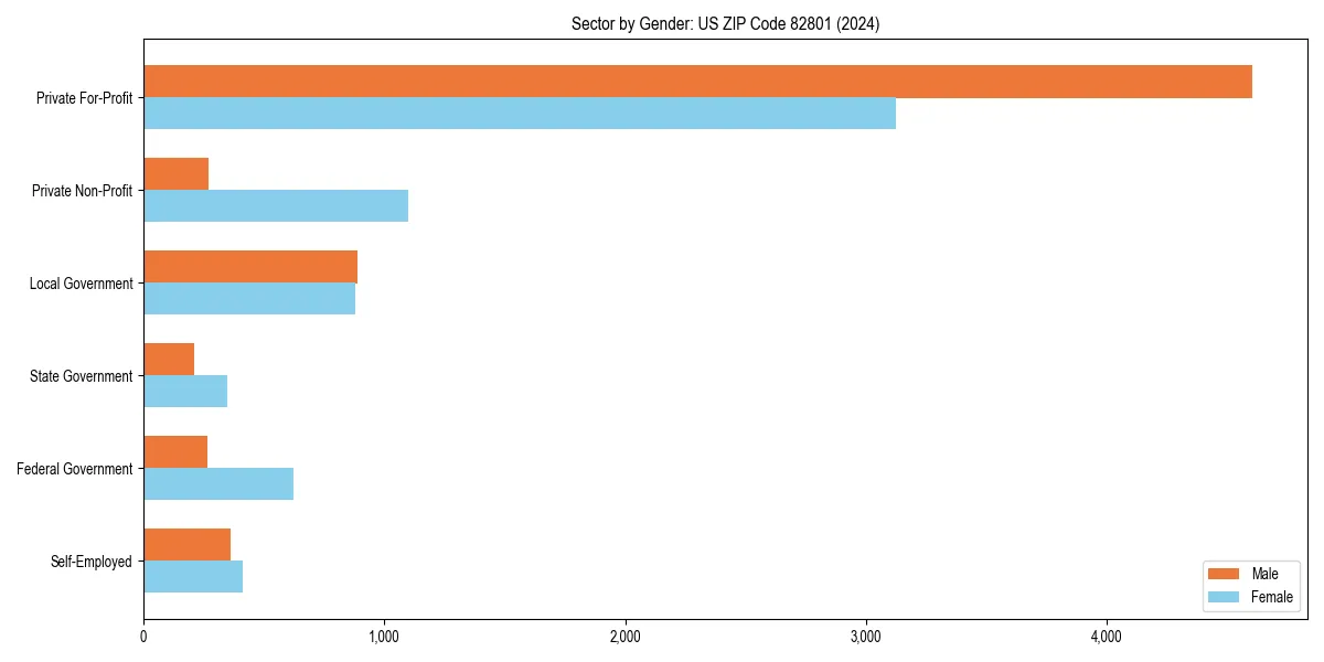 Employment sector breakdown by gender in 