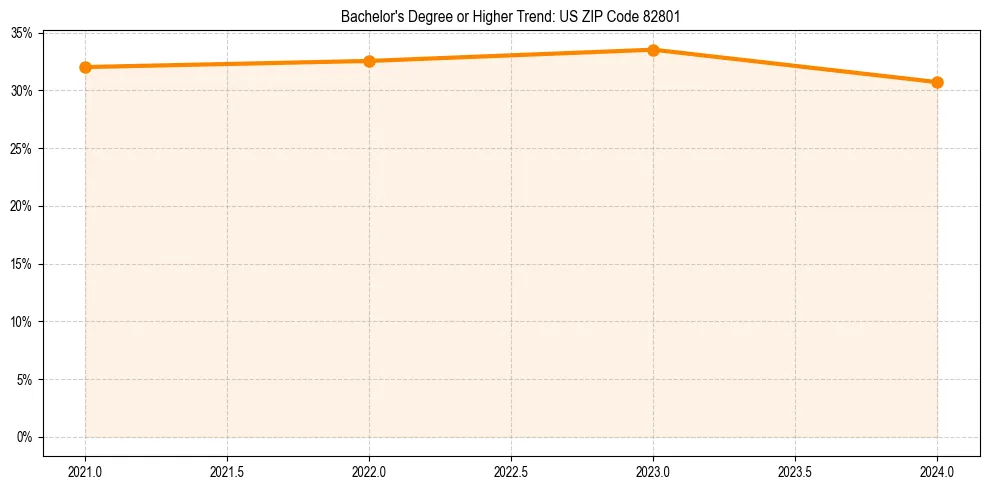 Trend chart showing bachelor degree growth in 