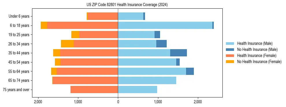 Health insurance pyramid for US ZIP Code 82801