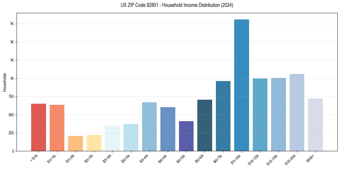 Income Distribution for 