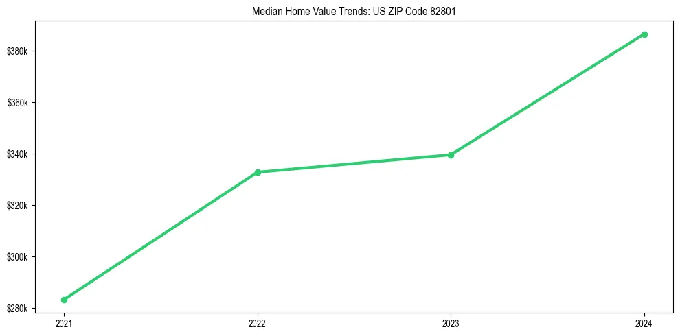 Median property value trends in 