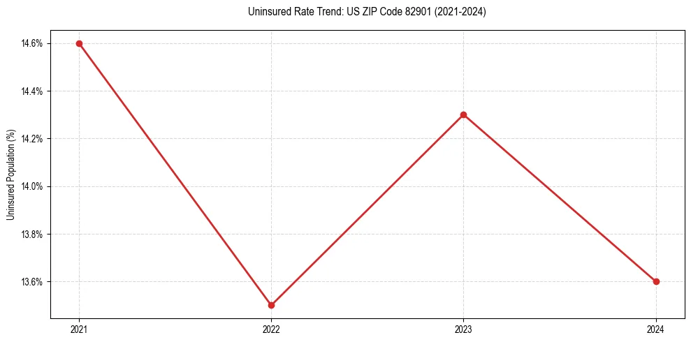 Uninsured trend chart for US ZIP Code 82901