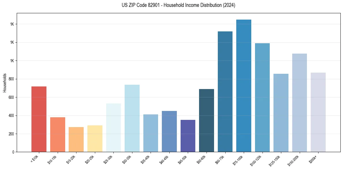 Income Distribution for 