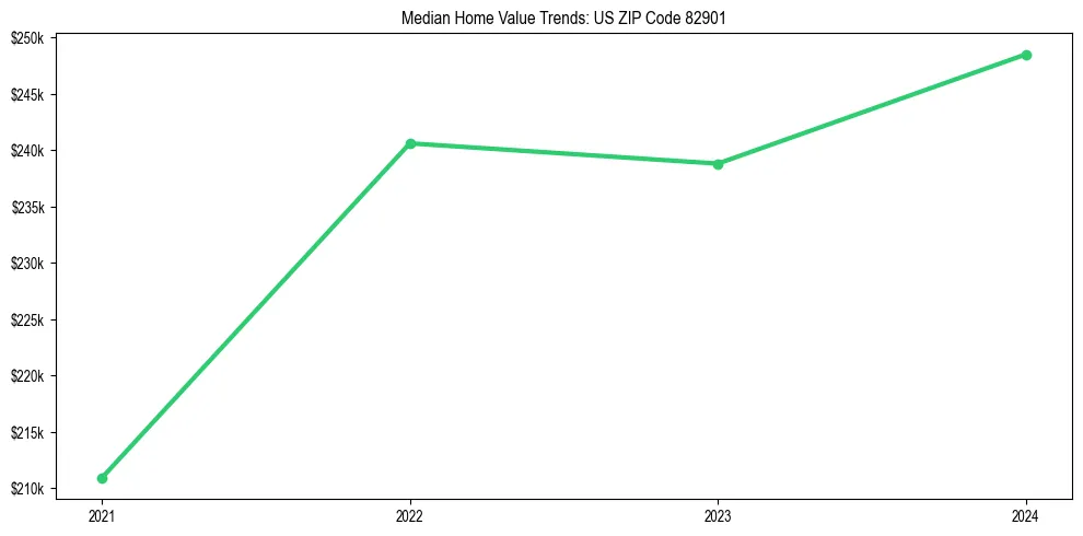 Median property value trends in 