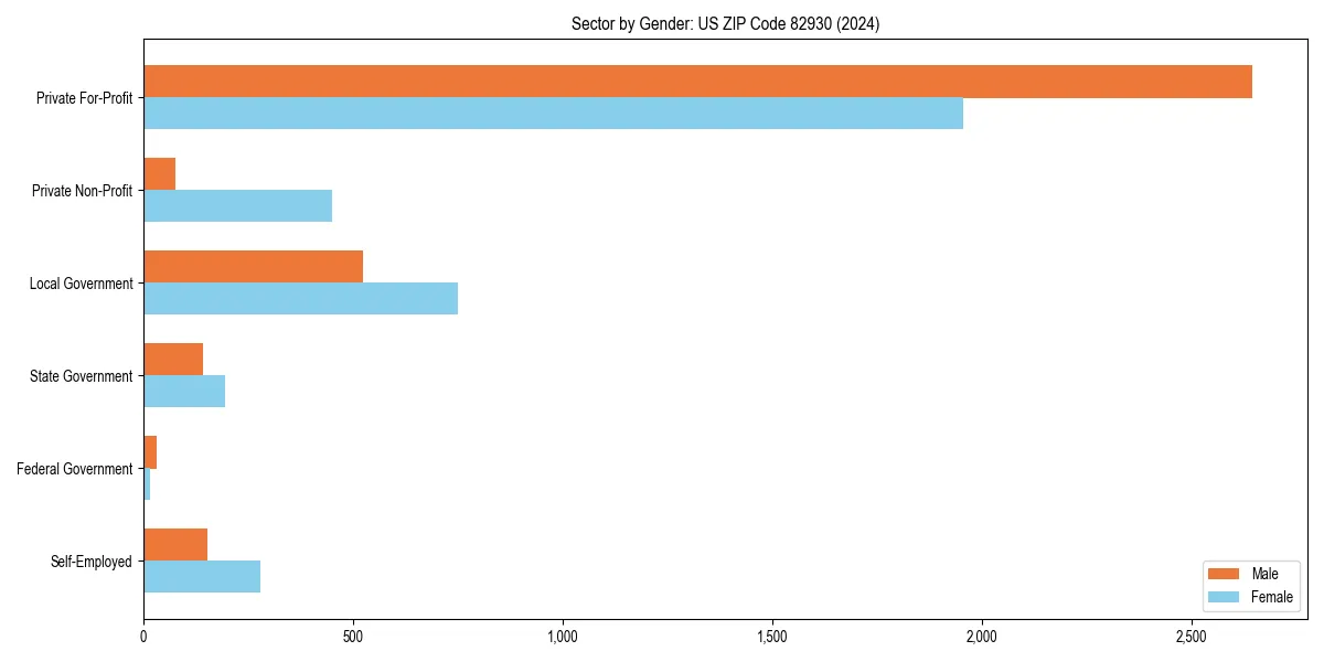 Employment sector breakdown by gender in 