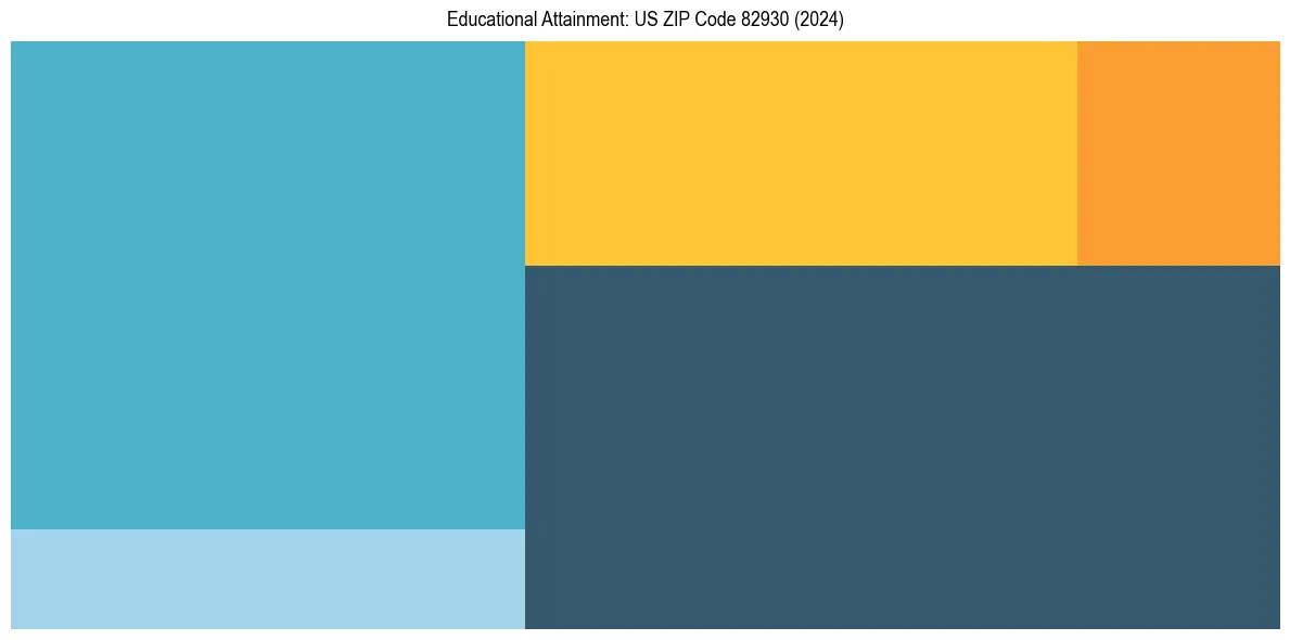 Education Treemap for  in 2024