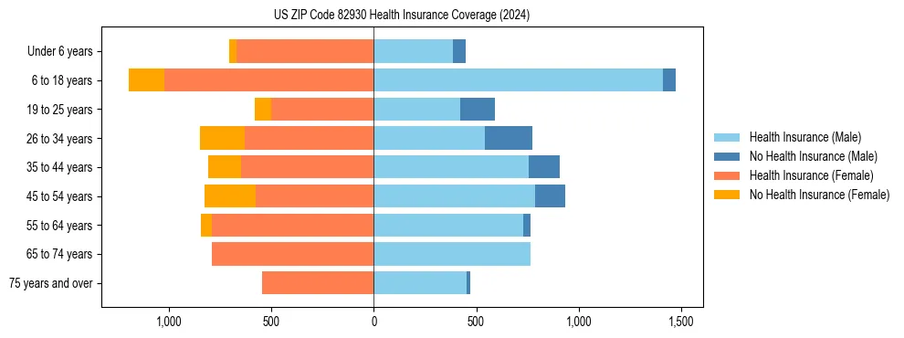 Health insurance pyramid for US ZIP Code 82930