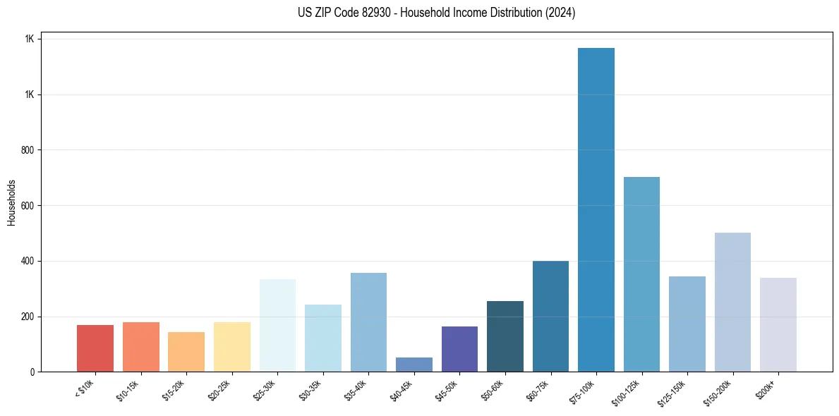 Income Distribution for 