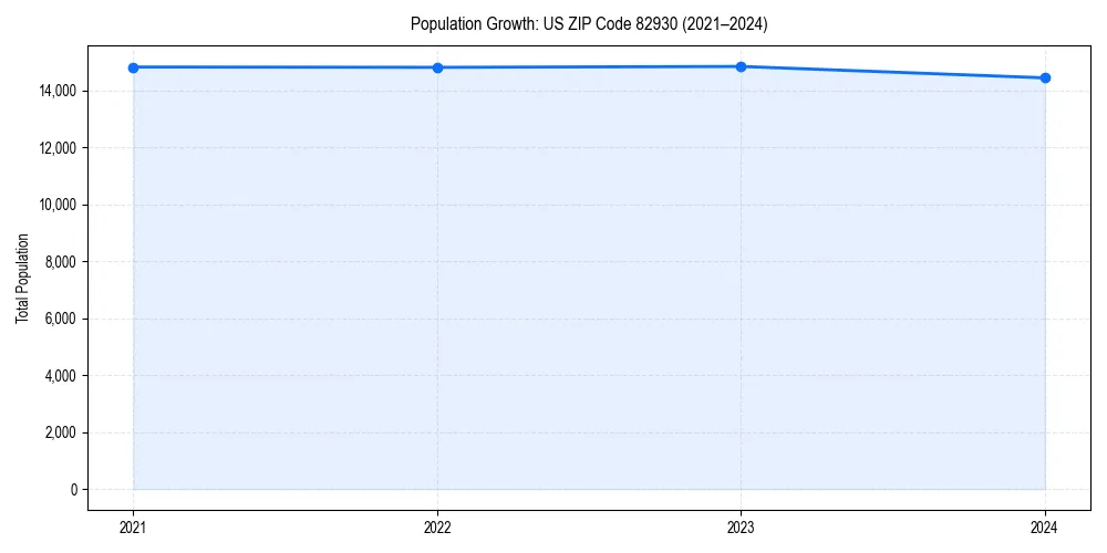 Population trends in 