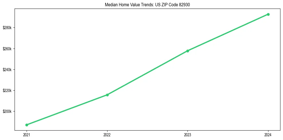 Median property value trends in 