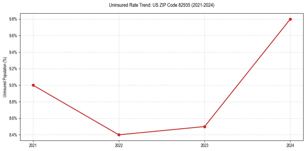 Uninsured trend chart for US ZIP Code 82935