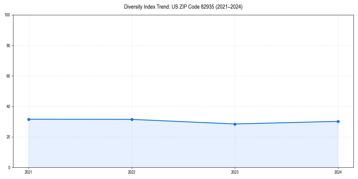 Line chart showing diversity index trends for 