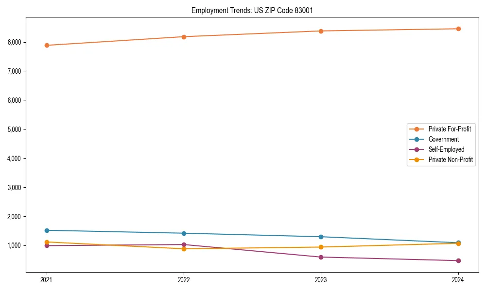 Long-term employment trends in 