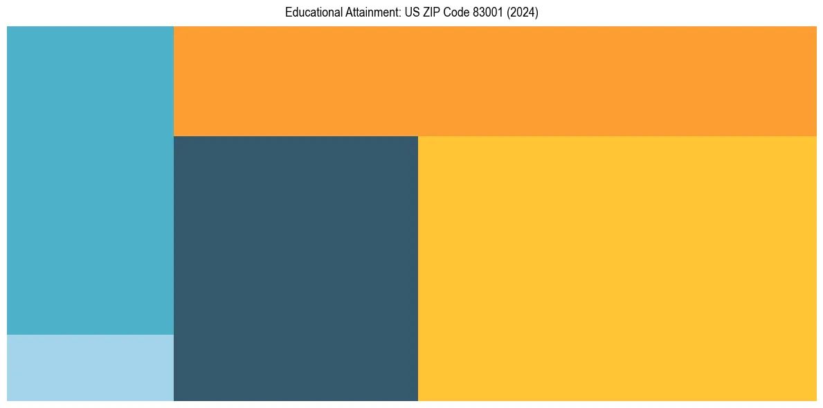 Education Treemap for  in 2024