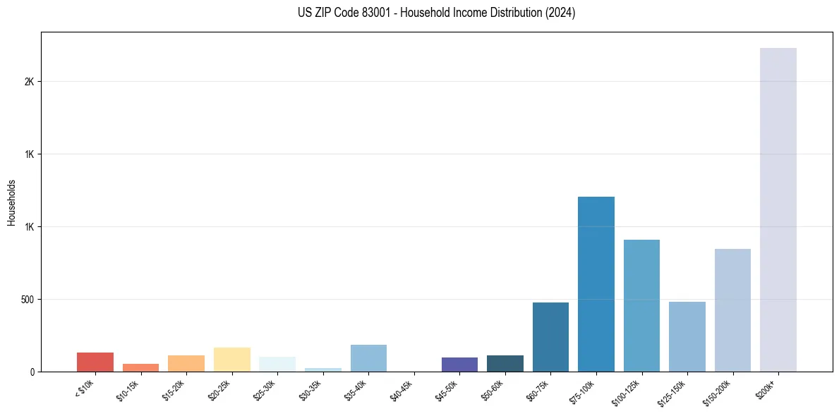Income Distribution for 