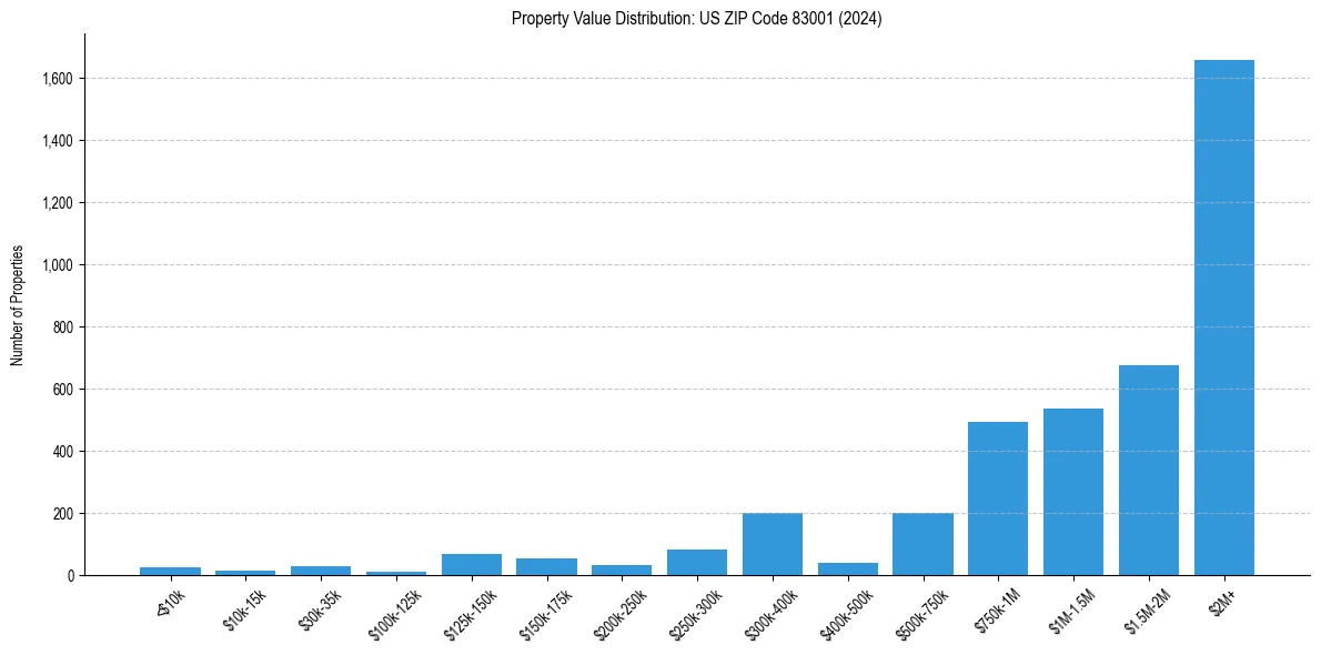 Value Distribution for 