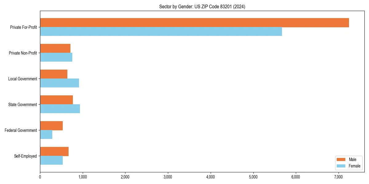Employment sector breakdown by gender in 