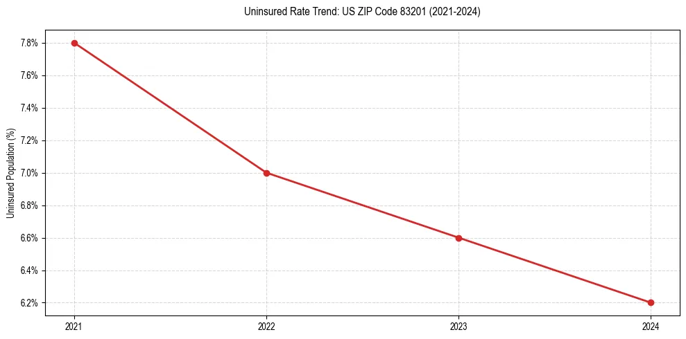 Uninsured trend chart for US ZIP Code 83201