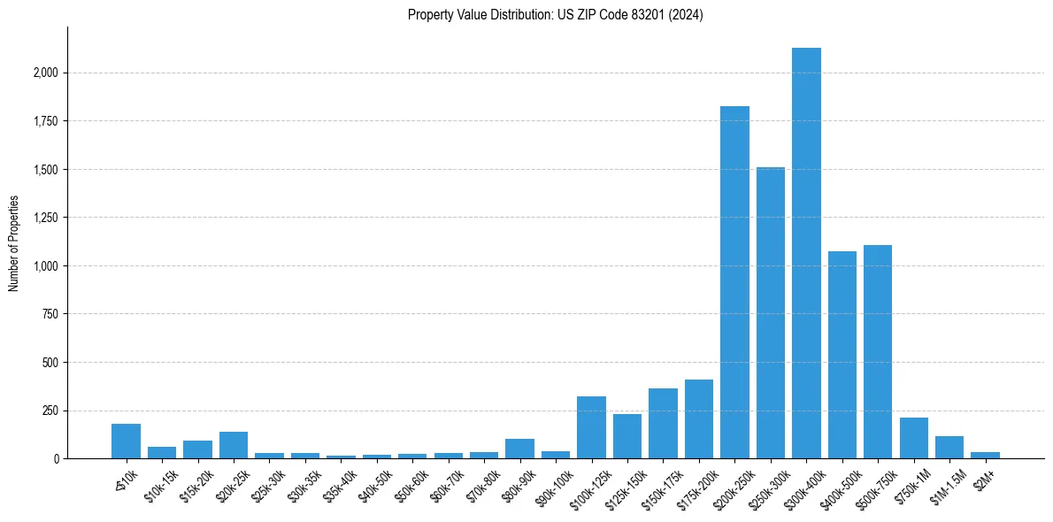 Value Distribution for 