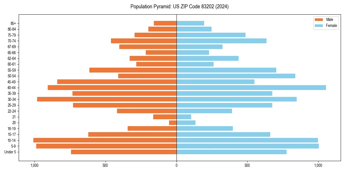 Population pyramid for 