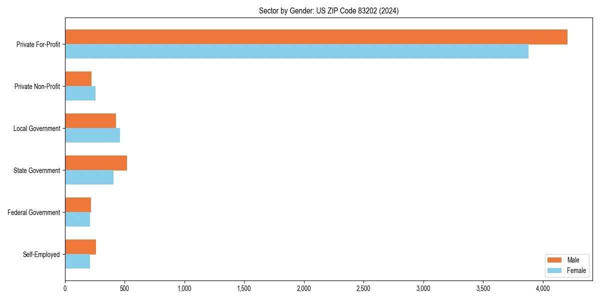 Employment sector breakdown by gender in 