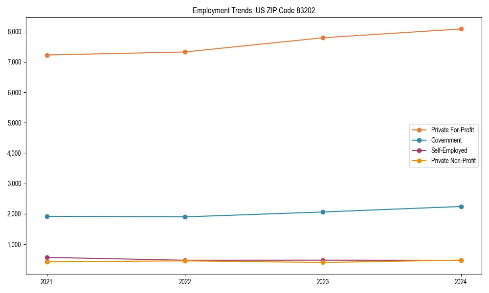 Long-term employment trends in 