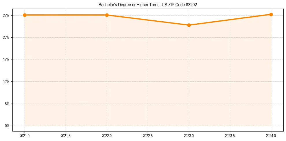 Trend chart showing bachelor degree growth in 