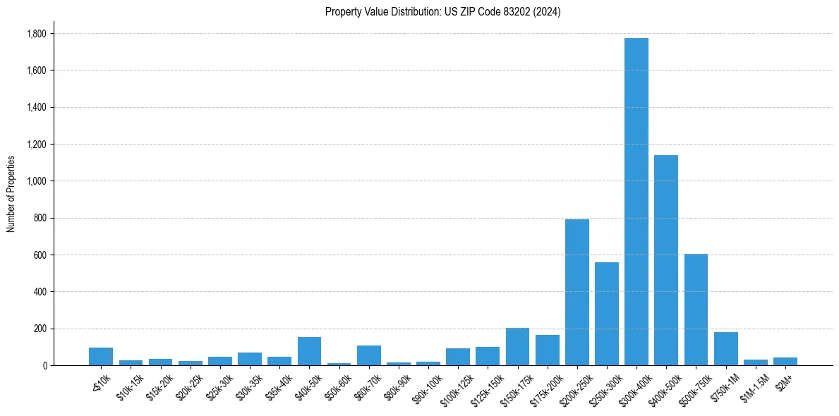 Value Distribution for 