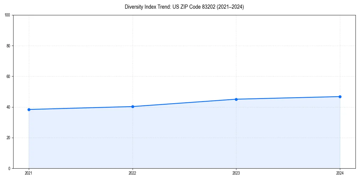Line chart showing diversity index trends for 